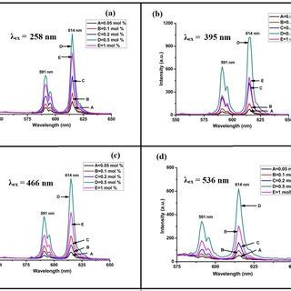 A Pl Emission Spectra Of Ca Po X Mol Eu Phosphor At