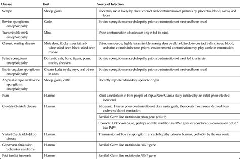 Prions: Agents of Transmissible Spongiform Encephalopathies | Veterian Key