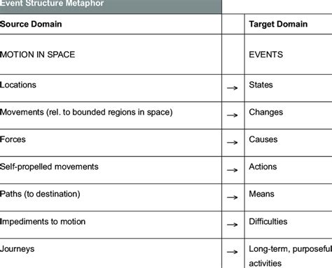 Event Structure Metaphor Download Table