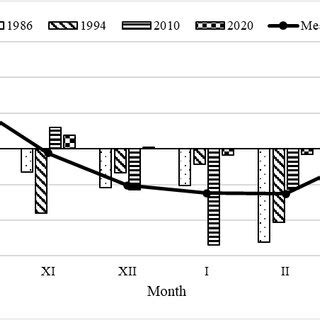 Average monthly temperature by years | Download Scientific Diagram