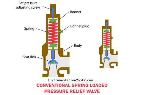 What is a Boiler Pressure Relief Valve?