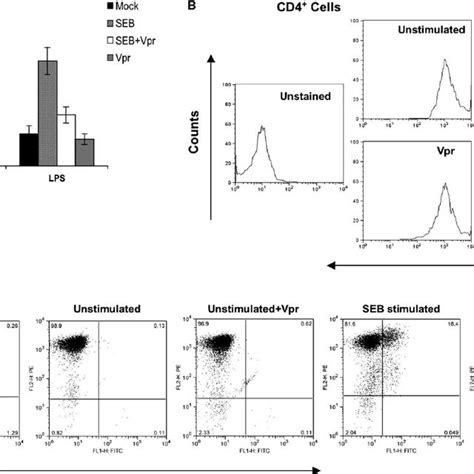 Vpr Suppresses T Cell Activation And Proliferation A Inhibition Of