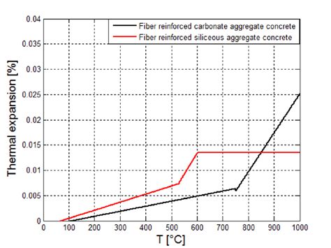 Coefficient Of Thermal Expansion Cte Curves Of The Different Concrete