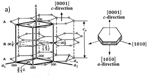 Crystal lattice of allotropes of graphite: (a) Hexagonal graphite;... | Download Scientific Diagram