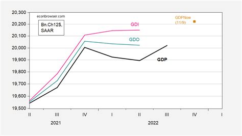 The Gdp Outlook Nowcast Vs Forecast Econbrowser