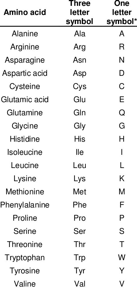 Glu Amino Acid Code