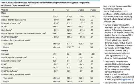 Association Of Bipolar Disorder Diagnosis With Suicide Mortality Rates