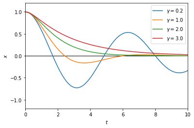 Damped and Driven Harmonic Oscillator — Computational Methods for Physics