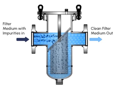 Basket Strainers For Large Particle Removal In Pipeline Systems