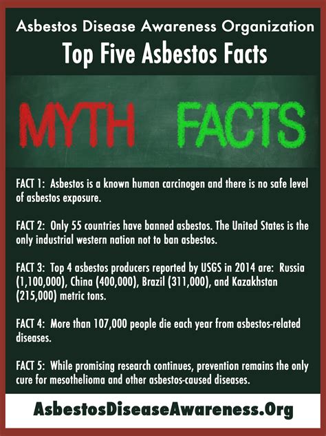 Asbestos Disease Awareness Organization Top Five Asbestos Facts 2017