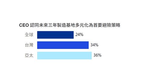 Kpmg安侯建業發表《2022台灣ceo前瞻大調查》，監管法規為台灣ceo首要風險 Kpmg Taiwan