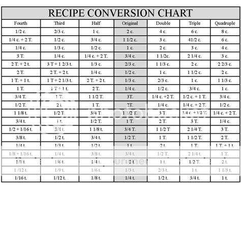 Printable Recipe Conversion Chart