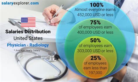 Physician Radiology Average Salary In United States 2023 The Complete Guide