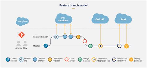 A Guide To Git And Version Control For Salesforce Developers