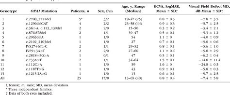 Table 1 From The Pattern Of Retinal Ganglion Cell Loss In Opa1 Related