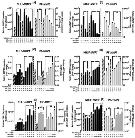 Ifn And Pfd Reverse The Effect Of Tgf On Mmp And Timp Gene