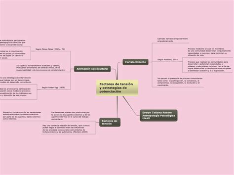 Factores De Tensi N Y Estrategias De Poten Mind Map