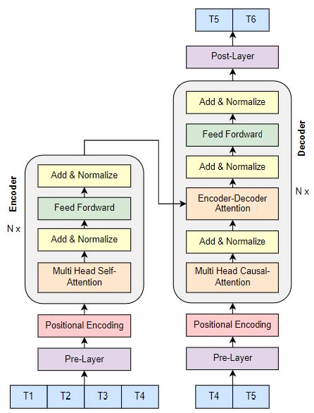 Deep Transformer Architecture Download Scientific Diagram