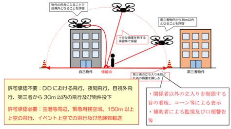 【航空法施行規則の一部改正】ドローンの係留した飛行 【国土交通省認定団体jma 大分校】豊後ドローンステーション