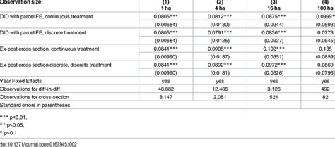 Variation in treatment effects estimated with different methods and ... 