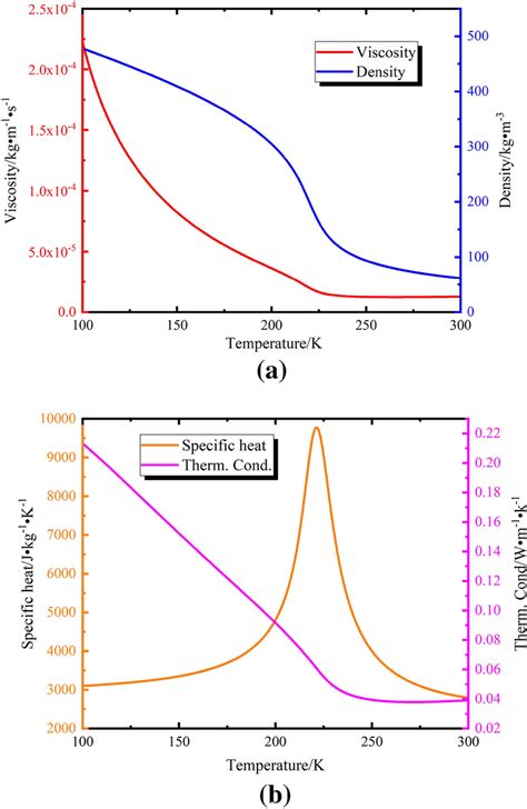 Thermophysical Properties Of LNG A Viscosity And Density B Specific