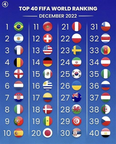 Updated Ranking Of Fifa Top 40 Countries R Soccer