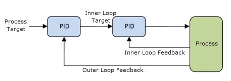 Cascade Control Loop