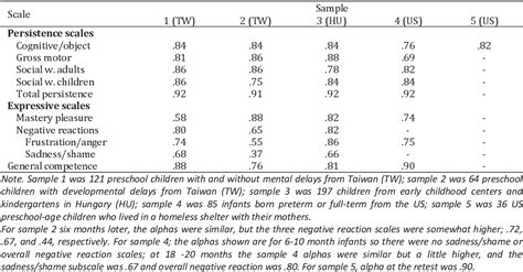 Table 2 From The Revised Dimensions Of Mastery Questionnaire DMQ 18