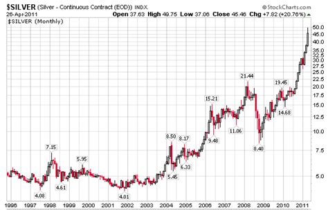 Mish's Global Economic Trend Analysis: Taking Silver Profits - Swapping ...