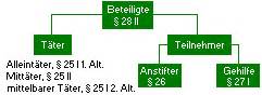 Strafrecht Crashkurs T Terschaft Und Teilnahme