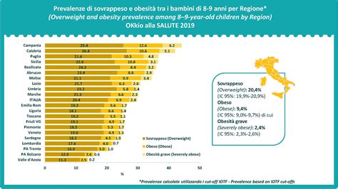 OBESITÀ INFANTILE IN ITALIA 1 BAMBINO SU 5 È IN SOVRAPPESO 1 SU 10 È