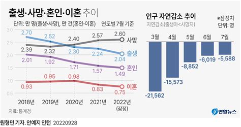 그래픽 출생·사망·혼인·이혼 추이 연합뉴스