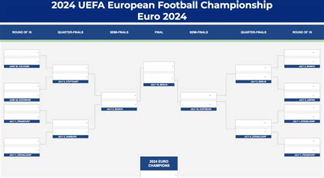 2024 UEFA European Football Championship Bracket - Euro 2024 Google ...