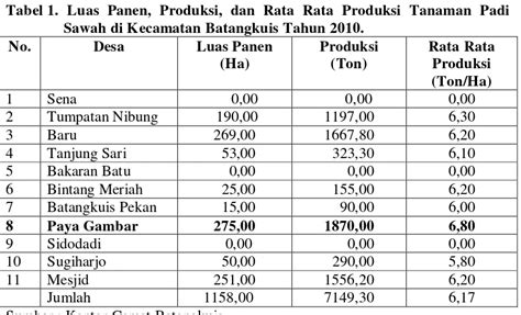 Hubungan Karakteristik Sosial Ekonomi Petani Dengan Penggunaan Pupuk