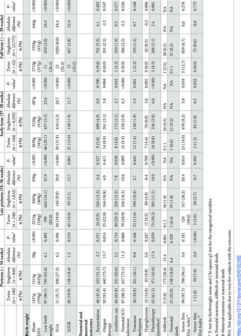 Prevalence Of Neonatal And Maternal Outcomes In Twins And Singletons By