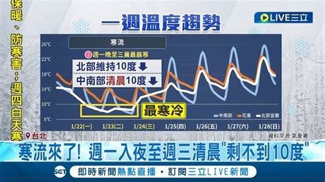 寒流來了 週一入夜至週三清晨 剩不到10度 北部空曠內陸區跌破6度 中南部剩10度 陽明山水氣充足 大屯山 近山頂 有望降雪│記者 曾佳萱 何孟哲│【live大現場】20240122