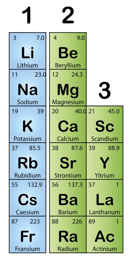 What Is Group 1a On The Periodic Table - Periodic Table Printable