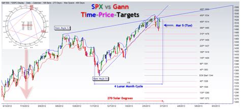 Time Price Research Sandp 500 Vs Gann Time Price Relations And Delta Cycles