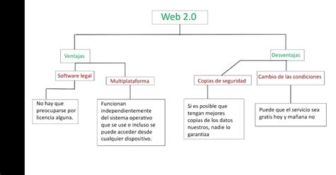 Mapa Conceptual Web 20