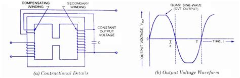 CVT-Constant Voltage Transformer-Working, Circuit Diagram, Application