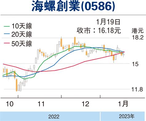 【股市縱橫】送虎迎兔 海螺創業前景佳 財經 香港文匯網