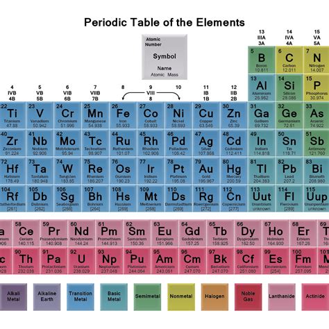 Periodic Table Color Guide