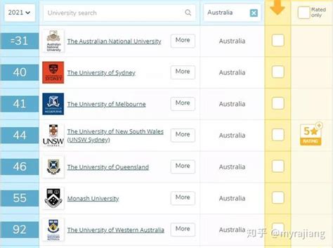 新鲜出炉！qs 2021世界大学排名，澳洲7所高校进军前100！头把交椅不变，悉大赶超墨大！ 知乎