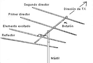 Diseño y cálculo de una antena Yagi