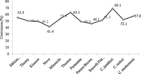 Conversion Rate Of Polyembryony Into Multiple Seedlings In Citrus