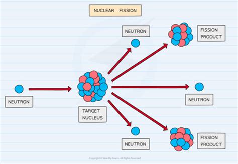 Igcse Physics Radioactivity Flashcards Quizlet