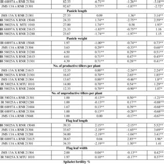 Best Crosses With High Sca Effects Per Se Performance And Gca Effects