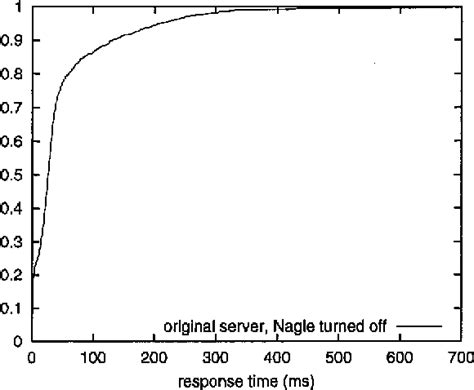 Nagle's algorithm | Semantic Scholar