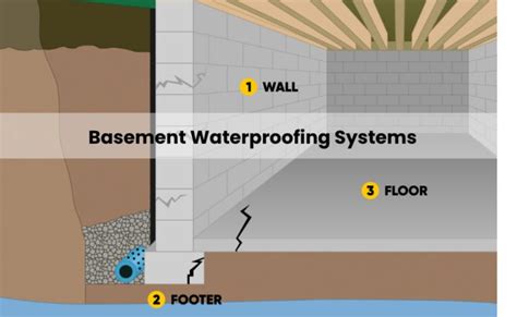 Experts Guide To Basement Waterproofing Solutions 2023