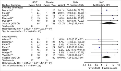 The Efficacy And Safety Of Subcutaneous Immunotherapy In Mite